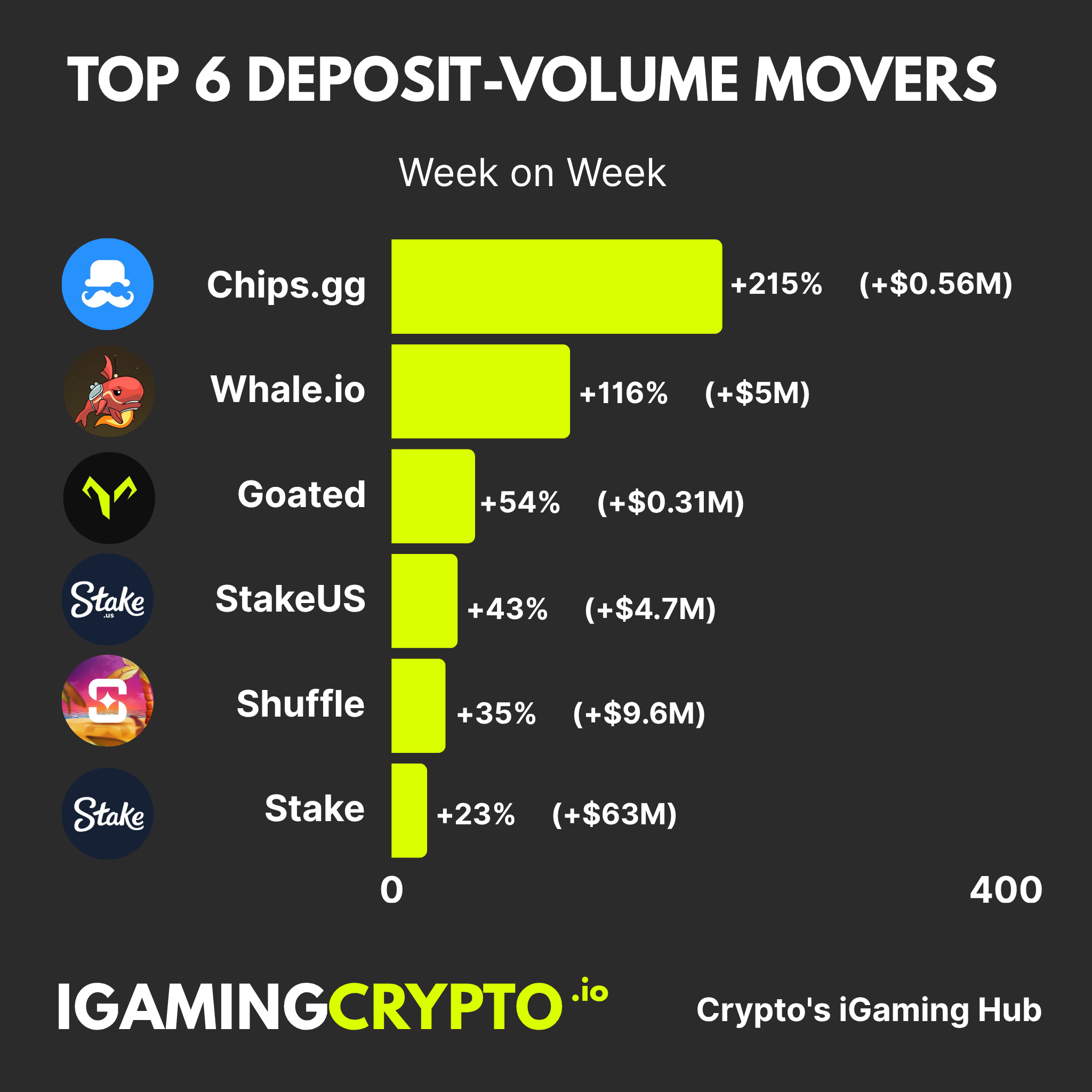 Weekly Deposit Movers: Crypto Casino Top 6 - 22nd July 2025